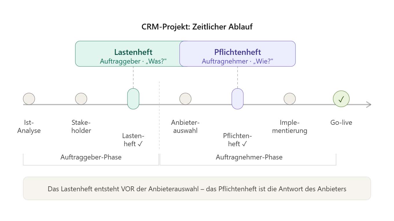 CRM-Projekt Timeline: Lastenheft entsteht vor der Anbieterauswahl, Pflichtenheft ist die Antwort des Auftragnehmers