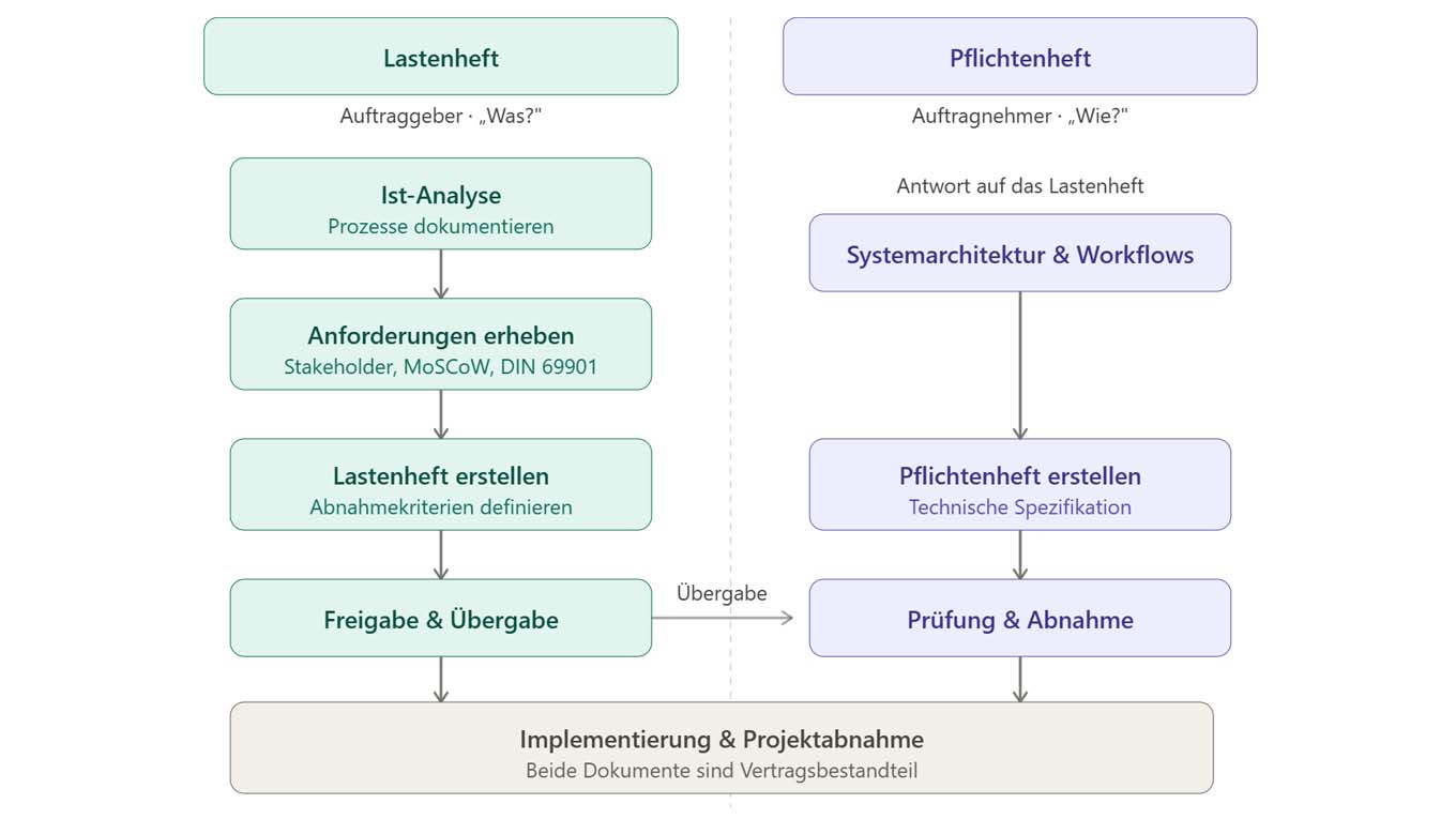 Lastenheft vs. Pflichtenheft bei der CRM-Einführung