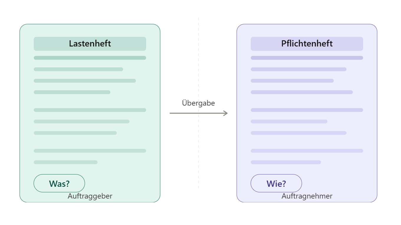Lastenheft vs. Pflichtenheft bei der CRM-Einführung