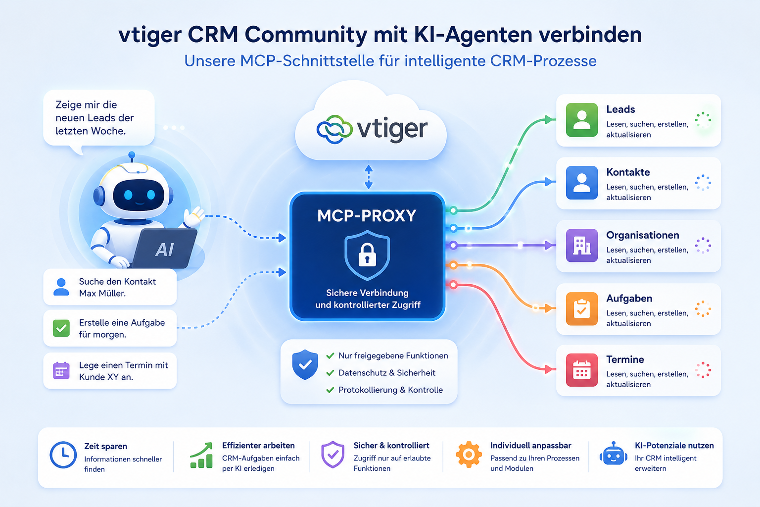 Unsere MCP-Schnittstelle für intelligente CRM-Prozesse